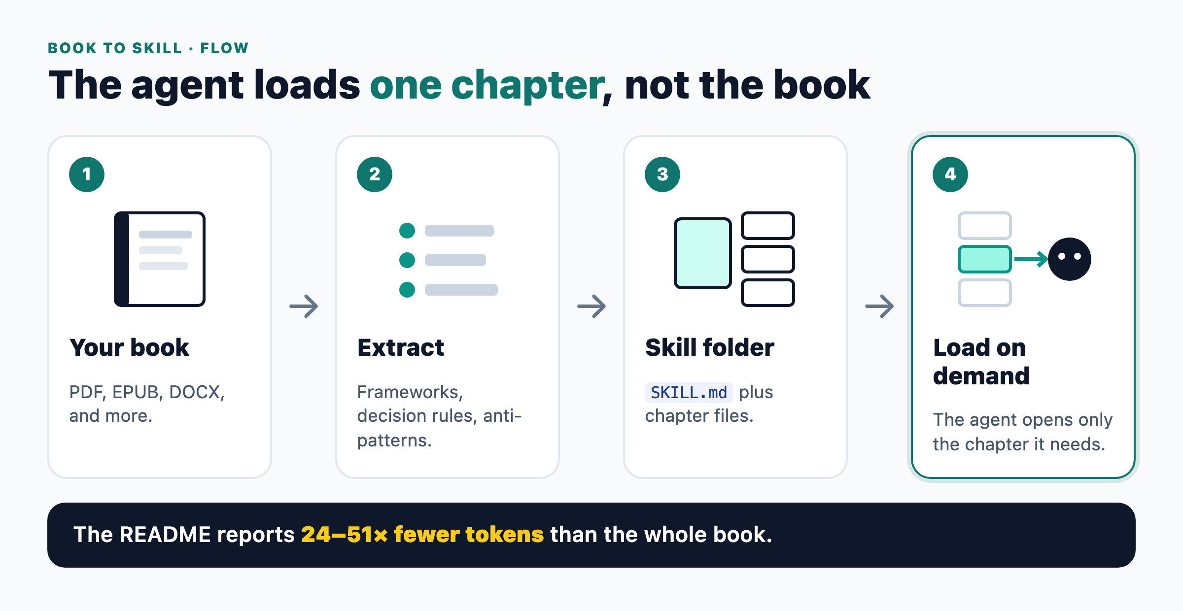 Book to Skill flow: your book, extract frameworks and rules, a skill folder with SKILL.md and chapter files, then the agent loads only one chapter on demand