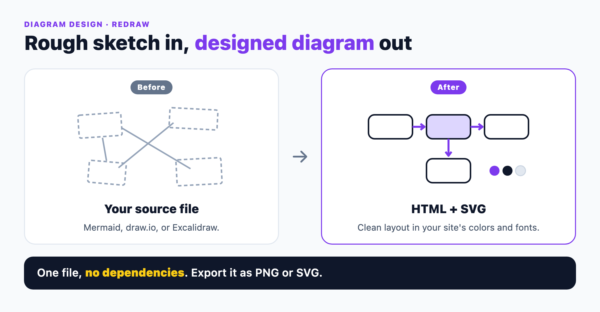 Diagram Design turns a rough Mermaid, draw.io, or Excalidraw sketch into a clean HTML and SVG diagram in your site's colors, with no dependencies and PNG or SVG export