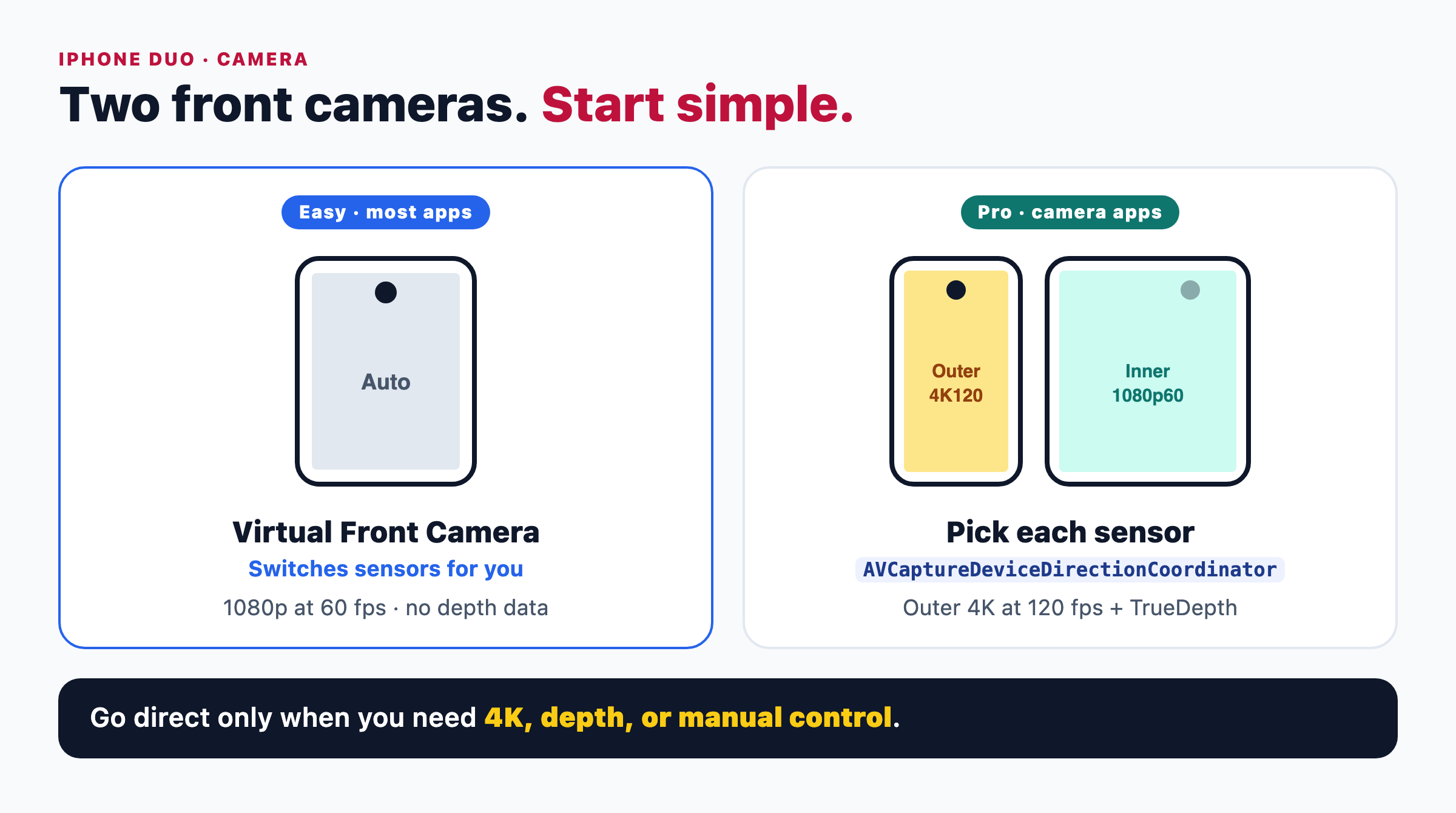 Virtual Front Camera switches sensors automatically at 1080p 60 fps, while direct sensor control gives 4K 120 fps and depth