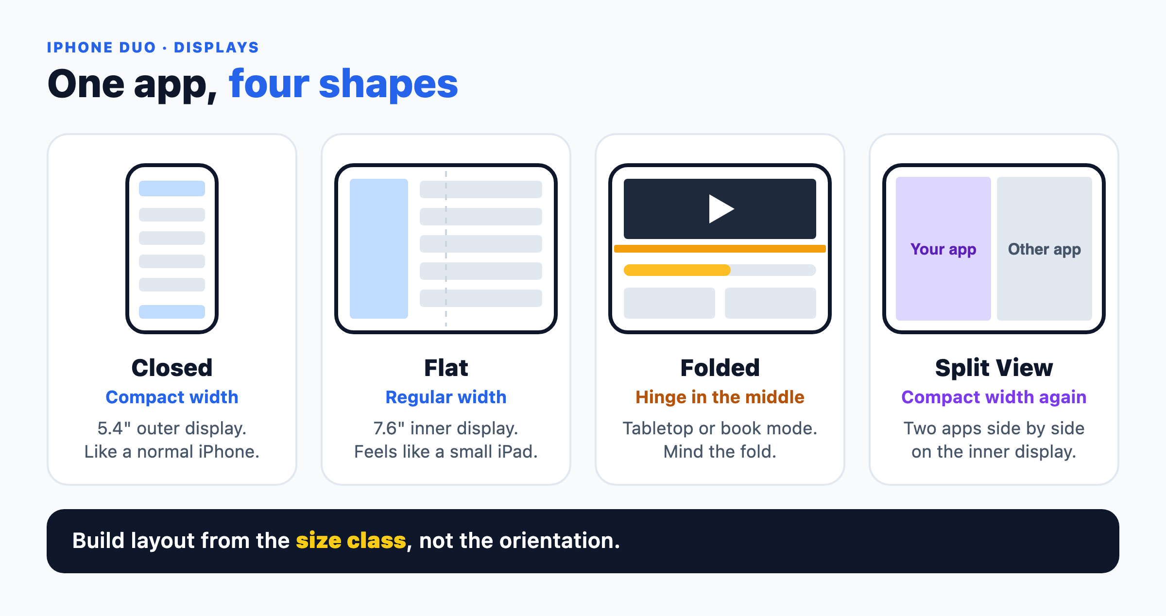 iPhone Duo poses: closed with compact width, flat with regular width, folded with a hinge, and Split View with compact width