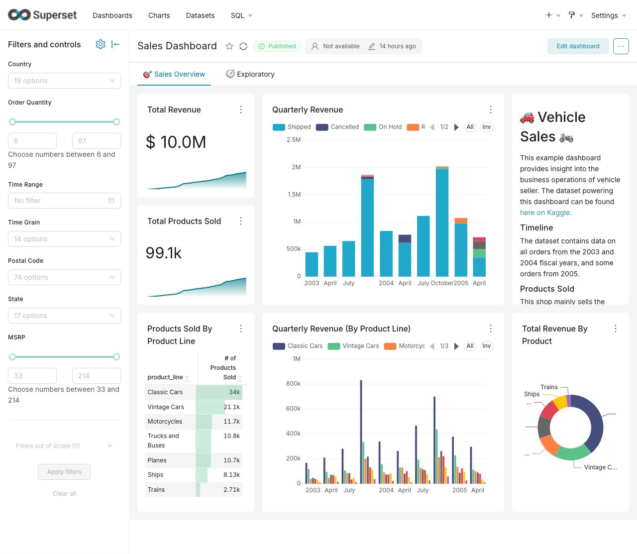 Apache Superset sales dashboard with a filter panel, revenue numbers, bar charts, a table, and a donut chart